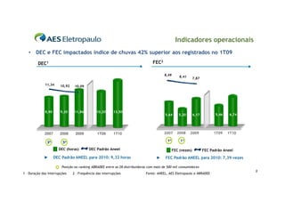 Indicadores operacionais
   • DEC e FEC impactados índice de chuvas 42% superior aos registrados no 1T09

         DEC1                                                                     FEC2

                                                                                         8,49       8,41      7,87
              11,34     10,92    10,09




              8,90      9,20     11,86         10,20      13,50
                                                                                         5,64      5,20       6,17         5,46    6,74




             2007       2008     2009          1T09       1T10                           2007     2008     2009            1T09   1T10

               3o        5o                                                                1o       1o

                       DEC (horas)        DEC Padrão Aneel                                      FEC (vezes)          FEC Padrão Aneel
             ►       DEC Padrão ANEEL para 2010: 9,32 horas                         ►     FEC Padrão ANEEL para 2010: 7,39 vezes

                         Posição no ranking ABRADEE entre as 28 distribuidoras com mais de 500 mil consumidores
                                                                                                                                          5
1 – Duração das interrupções    2 – Frequência das interrupções              Fonte: ANEEL, AES Eletropaulo e ABRADEE
 
