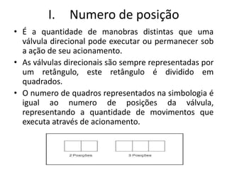 I. Numero de posição
• É a quantidade de manobras distintas que uma
válvula direcional pode executar ou permanecer sob
a ação de seu acionamento.
• As válvulas direcionais são sempre representadas por
um retângulo, este retângulo é dividido em
quadrados.
• O numero de quadros representados na simbologia é
igual ao numero de posições da válvula,
representando a quantidade de movimentos que
executa através de acionamento.
 