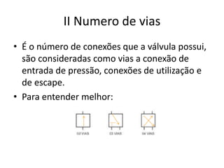 II Numero de vias
• É o número de conexões que a válvula possui,
são consideradas como vias a conexão de
entrada de pressão, conexões de utilização e
de escape.
• Para entender melhor:
 