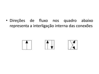 • Direções de fluxo nos quadro abaixo
representa a interligação interna das conexões
 