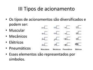 III Tipos de acionamento
• Os tipos de acionamentos são diversificados e
podem ser:
• Muscular
• Mecânicos
• Elétricos
• Pneumáticos
• Esses elementos são representados por
simbolos.
 
