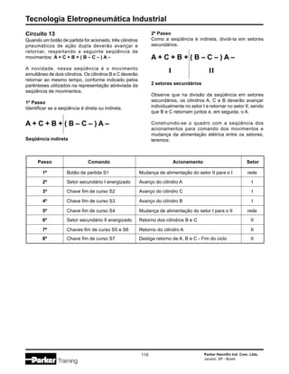 Tecnologia Eletropneumática Industrial
110 Parker Hannifin Ind. Com. Ltda.
Jacareí, SP - Brasil
Passo Comando Acionamento Setor
1º Botão de partida S1 Mudança de alimentação do setor II para o I rede
2º Setor secundário I energizado Avanço do cilindro A I
3º Chave fim de curso S2 Avanço do cilindro C I
4º Chave fim de curso S3 Avanço do cilindro B I
5º Chave fim de curso S4 Mudança de alimentação do setor I para o II rede
6º Setor secundário II energizado Retorno dos cilindros B e C II
7º Chaves fim de curso S5 e S6 Retorno do cilindro A II
8º Chave fim de curso S7 Desliga retorno de A, B e C - Fim do ciclo II
Circuito 13
Quando um botão de partida for acionado, três cilindros
pneumáticos de ação dupla deverão avançar e
retornar, respeitando a seguinte seqüência de
movimentos: A + C + B + ( B – C – ) A –
A novidade, nessa seqüência é o movimento
simultâneo de dois cilindros. Os cilindros B e C deverão
retornar ao mesmo tempo, conforme indicado pelos
parênteses utilizados na representação abreviada da
seqüência de movimentos.
1º Passo
Identificar se a seqüência é direta ou indireta.
A + C + B + ( B – C – ) A –
Seqüência indireta
2º Passo
Como a seqüência é indireta, dividi-la em setores
secundários.
A + C + B + ( B – C – ) A –
I II
2 setores secundários
Observe que na divisão da seqüência em setores
secundários, os cilindros A, C e B deverão avançar
individualmente no setor I e retornar no setor II, sendo
que B e C retornam juntos e, em seguida, o A.
Construindo-se o quadro com a seqüência dos
acionamentos para comando dos movimentos e
mudança da alimentação elétrica entre os setores,
teremos:
 