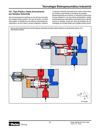 Tecnologia Eletropneumática Industrial
Parker Hannifin Ind. Com. Ltda.
Jacareí, SP - Brasil
29
3/2 - Tipo Pistão e Haste Acionamento
por Simples Solenóide
Seu funcionamento é idêntico ao da válvula acionada
por simples piloto positivo. Em vez de emitir um sinal
pneumático, é dotada de uma válvula comandada por
solenóide e, ao ser criado o campo magnético, desloca
o induzido, fazendo a pressão atuar sobre a face maior
do êmbolo e permitindo a mudança de posição.
Desenergizando-se a bobina, o induzido é recolocado
em seu assento e o ar que havia comandado o pistão
é eliminado para a atmosfera, permitindo que a válvula
retorne à posição inicial por meio da pressão de ali-
mentação, em contato direto com o pistão na face menor.
Válvula de Controle Direcional 3/2 Acionada por Solenóide de Ação Indireta, Retorno por Suprimento Interno, N.F.,
Tipo Assento Lateral
Simbologia
3
1
2
2
2
1 3
D
3
1
D
 