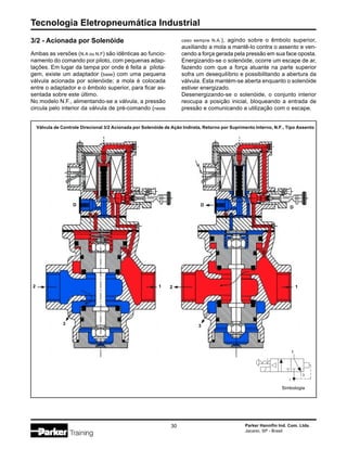 Tecnologia Eletropneumática Industrial
30 Parker Hannifin Ind. Com. Ltda.
Jacareí, SP - Brasil
3/2 - Acionada por Solenóide
Ambas as versões (N.A ou N.F) são idênticas ao funcio-
namento do comando por piloto, com pequenas adap-
tações. Em lugar da tampa por onde é feita a pilota-
gem, existe um adaptador (base) com uma pequena
válvula acionada por solenóide; a mola é colocada
entre o adaptador e o êmbolo superior, para ficar as-
sentada sobre este último.
No modelo N.F., alimentando-se a válvula, a pressão
circula pelo interior da válvula de pré-comando (neste
caso sempre N.A.), agindo sobre o êmbolo superior,
auxiliando a mola a mantê-lo contra o assento e ven-
cendo a força gerada pela pressão em sua face oposta.
Energizando-se o solenóide, ocorre um escape de ar,
fazendo com que a força atuante na parte superior
sofra um desequilíbrio e possibilitando a abertura da
válvula. Esta mantém-se aberta enquanto o solenóide
estiver energizado.
Desenergizando-se o solenóide, o conjunto interior
reocupa a posição inicial, bloqueando a entrada de
pressão e comunicando a utilização com o escape.
Válvula de Controle Direcional 3/2 Acionada por Solenóide de Ação Indireta, Retorno por Suprimento Interno, N.F., Tipo Assento
Simbologia
3
1
2
2 2
3
1
3
1
D
D
D
 