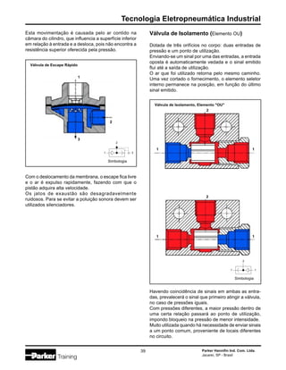 Parker Hannifin Ind. Com. Ltda.
Jacareí, SP - Brasil
39
Tecnologia Eletropneumática Industrial
Esta movimentação é causada pelo ar contido na
câmara do cilindro, que influencia a superfície inferior
em relação à entrada e a desloca, pois não encontra a
resistência superior oferecida pela pressão.
Válvula de Isolamento (Elemento OU)
Dotada de três orifícios no corpo: duas entradas de
pressão e um ponto de utilização.
Enviando-se um sinal por uma das entradas, a entrada
oposta é automaticamente vedada e o sinal emitido
flui até a saída de utilização.
O ar que foi utilizado retorna pelo mesmo caminho.
Uma vez cortado o fornecimento, o elemento seletor
interno permanece na posição, em função do último
sinal emitido.
Havendo coincidência de sinais em ambas as entra-
das, prevalecerá o sinal que primeiro atingir a válvula,
no caso de pressões iguais.
Com pressões diferentes, a maior pressão dentro de
uma certa relação passará ao ponto de utilização,
impondo bloqueio na pressão de menor intensidade.
Muito utilizada quando há necessidade de enviar sinais
a um ponto comum, proveniente de locais diferentes
no circuito.
3
2
1
Válvula de Escape Rápido
Simbologia
3
1
2
Válvula de Isolamento, Elemento "OU"
Simbologia
1
1
2
1 1
2
1 1
2
Com o deslocamento da membrana, o escape fica livre
e o ar é expulso rapidamente, fazendo com que o
pistão adquira alta velocidade.
Os jatos de exaustão são desagradavelmente
ruidosos. Para se evitar a poluição sonora devem ser
utilizados silenciadores.
 