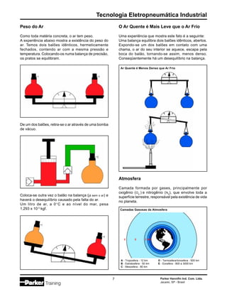 Tecnologia Eletropneumática Industrial
Parker Hannifin Ind. Com. Ltda.
Jacareí, SP - Brasil
7
Peso do Ar
Como toda matéria concreta, o ar tem peso.
A experiência abaixo mostra a existência do peso do
ar. Temos dois balões idênticos, hermeticamente
fechados, contendo ar com a mesma pressão e
temperatura. Colocando-os numa balança de precisão,
os pratos se equilibram.
De um dos balões, retira-se o ar através de uma bomba
de vácuo.
Coloca-se outra vez o balão na balança (já sem o ar) e
haverá o desequilíbrio causado pela falta do ar.
Um litro de ar, a 0°C e ao nível do mar, pesa
1,293 x 10-3
kgf.
O Ar Quente é Mais Leve que o Ar Frio
Uma experiência que mostra este fato é a seguinte:
Uma balança equilibra dois balões idênticos, abertos.
Expondo-se um dos balões em contato com uma
chama, o ar do seu interior se aquece, escapa pela
boca do balão, tornando-se assim, menos denso.
Conseqüentemente há um desequilíbrio na balança.
Atmosfera
Camada formada por gases, principalmente por
oxigênio (O2
) e nitrogênio (N2
), que envolve toda a
superfície terrestre, responsável pela existência de vida
no planeta.
Ar Quente é Menos Denso que Ar Frio
Camadas Gasosas da Atmosfera
A - Troposfera - 12 km D - Termosfera/Ionosfera - 500 km
B - Estratosfera - 50 km E - Exosfera - 800 a 3000 km
C - Mesosfera - 80 km
C
D A
B
E
 