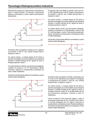 Tecnologia Eletropneumática Industrial
100 Parker Hannifin Ind. Com. Ltda.
Jacareí, SP - Brasil
K1 K1
+ +
K2 K2
III
I
II
K3 K3
IV
V
K4 K4
K1 K1
+ +
K2 K2
III
I
II
K3 K3
IV
V
K4 K4
K1 K1
+ +
K2 K2
III
I
II
K3 K3
IV
V
K4 K4
Dessa forma, apenas os componentes conectados no
setor V estão ativados. Os demais componentes
elétricos conectados a outros setores permanecem
desativados.
O terceiro relé a ser ligado e mantido, juntamente com
K1 e K2, é o K3. Mantendo-se os relés K1 e K2 ligados
e energizando-se também o relé K3, seu contato
fechado abre e desativa o setor II.
Ao mesmo tempo, o contato aberto de K3 fecha e
permite a passagem da corrente elétrica que atravessa
também o contato fechado de K4, ligado em série, e
energiza somente o setor III. O contato aberto de K4,
que permanece desligado, mantém o setor IV
desativado.
Como os relés K1 e K2 continuam ligados, o setor V
permanece desativado por K1, enquanto que o setor I
é mantido desligado por K2. Agora, somente os
componentes conectados ao setor III estão habilitados.
Os demais componentes elétricos conectados a outros
setores estão desligados.
O segundo relé a ser ligado e mantido, junto com K1,
é o K2. Mantendo-se o relé K1 ligado e energizando-
se também o relé K2, seu contato fechado abre e
desativa o setor I.
Ao mesmo tempo, o contato aberto de K2 fecha e
permite a passagem da corrente elétrica que atravessa
também o contato fechado de K3, ligado em série, e
energiza somente o setor II.
O contato aberto de K3, que permanece desligado,
mantém os setores III e IV desativados. Como o relé
K1 continua ligado, o setor V permanece desativado.
Agora, somente os componentes conectados ao setor
II estão habilitados.
Os demais componentes elétricos conectados a outros
setores estão desligados.
O primeiro relé a ser ligado e mantido é o K1. Ligando-
se somente o relé K1, seu contato fechado abre e
desativa o setor V.
Ao mesmo tempo, o contato aberto de K1 fecha e
permite a passagem da corrente elétrica que atravessa
também o contato fechado de K2, ligado em série, e
energiza apenas o setor I.
O contato aberto do relé K2, que permanece desligado,
mantém os setores II, III e IV desativados. Nesse
momento, apenas os componentes conectados ao
setor I estão habilitados.
Os demais componentes elétricos conectados a outros
setores estão desligados.
 