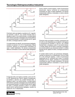 Tecnologia Eletropneumática Industrial
102 Parker Hannifin Ind. Com. Ltda.
Jacareí, SP - Brasil
O primeiro relé a ser ligado e mantido é o K1. Ligando-
se somente o relé K1, seu contato fechado abre e
desativa o setor VI. Ao mesmo tempo, o contato aberto
de K1 fecha e permite a passagem da corrente elétrica
que atravessa também o contato fechado de K2, ligado
em série, e energiza apenas o setor I.
O contato aberto do relé K2, que permanece desligado,
mantém os setores II, III, IV e V desativados. Nesse
momento, apenas os componentes conectados ao
setor I estão habilitados. Os demais componentes
elétricos conectados a outros setores estão desligados.
O terceiro relé a ser ligado e mantido, juntamente com
K1 e K2, é o K3. Mantendo-se os relés K1 e K2 ligados
e energizando-se também o relé K3, seu contato
fechado abre e desativa o setor II. Ao mesmo tempo,
o contato aberto de K3 fecha e permite a passagem
da corrente elétrica que atravessa também o contato
fechado de K4, ligado em série, e energiza somente o
setor III.
O contato aberto de K4, que permanece desligado,
mantém os setores IV e V desativados. Como os relés
K1 e K2 continuam ligados, o setor VI permanece
desativado por K1, enquanto que o setor I é mantido
desligado por K2. Agora, somente os componentes
conectados ao setor III estão habilitados. Os demais
componentes elétricos conectados a outros setores
estão desligados.
O segundo relé a ser ligado e mantido, junto com K1,
é o K2. Mantendo-se o relé K1 ligado e energizando-
se também o relé K2, seu contato fechado abre e
desativa o setor I. Ao mesmo tempo, o contato aberto
de K2 fecha e permite a passagem da corrente elétrica
que atravessa também o contato fechado de K3, ligado
em série, e energiza somente o setor II. O contato
aberto de K3, que permanece desligado, mantém os
setores III, IV e V desativados.
Como o relé K1 continua ligado, o setor VI permanece
desativado. Agora, somente os componentes
conectados ao setor II estão habilitados. Os demais
componentes elétricos conectados a outros setores
estão desligados.
K1 K1
+ +
K2 K2
III
I
IIK3 K3
VI
V
K4 K4
IVK5 K5
K1 K1
+ +
K2 K2
III
I
IIK3 K3
VI
V
K4 K4
IVK5 K5
K1 K1
+ +
K2 K2
III
I
IIK3 K3
VI
V
K4 K4
IVK5 K5
K1 K1
+ +
K2 K2
III
I
IIK3 K3
VI
V
K4 K4
IVK5 K5
 
