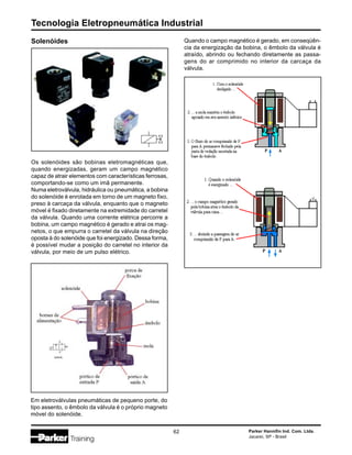 Tecnologia Eletropneumática Industrial
62 Parker Hannifin Ind. Com. Ltda.
Jacareí, SP - Brasil
Solenóides
Os solenóides são bobinas eletromagnéticas que,
quando energizadas, geram um campo magnético
capaz de atrair elementos com características ferrosas,
comportando-se como um imã permanente.
Numa eletroválvula, hidráulica ou pneumática, a bobina
do solenóide é enrolada em torno de um magneto fixo,
preso à carcaça da válvula, enquanto que o magneto
móvel é fixado diretamente na extremidade do carretel
da válvula. Quando uma corrente elétrica percorre a
bobina, um campo magnético é gerado e atrai os mag-
netos, o que empurra o carretel da válvula na direção
oposta à do solenóide que foi energizado. Dessa forma,
é possível mudar a posição do carretel no interior da
válvula, por meio de um pulso elétrico.
Em eletroválvulas pneumáticas de pequeno porte, do
tipo assento, o êmbolo da válvula é o próprio magneto
móvel do solenóide.
Quando o campo magnético é gerado, em conseqüên-
cia da energização da bobina, o êmbolo da válvula é
atraído, abrindo ou fechando diretamente as passa-
gens do ar comprimido no interior da carcaça da
válvula.
 