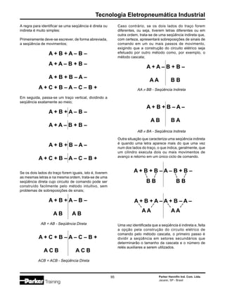 Parker Hannifin Ind. Com. Ltda.
Jacareí, SP - Brasil
95
Tecnologia Eletropneumática Industrial
AB = AB - Seqüência Direta
Caso contrário, se os dois lados do traço forem
diferentes, ou seja, tiverem letras diferentes ou em
outra ordem, trata-se de uma seqüência indireta que,
com certeza, apresentará sobreposições de sinais de
comando em um ou mais passos de movimento,
exigindo que a construção do circuito elétrico seja
efetuado por outro método como, por exemplo, o
método cascata;
A + A – B + B –
A A B B
AA ≠ BB - Seqüência Indireta
A + B + B – A –
A B B A
AB ≠ BA - Seqüência Indireta
Outra situação que caracteriza uma seqüência indireta
é quando uma letra aparece mais do que uma vez
num dos lados do traço, o que indica, geralmente, que
um cilindro executa dois ou mais movimentos de
avanço e retorno em um único ciclo de comando.
A + B + B – A – B + B –
B B B B
A + B + A – A + B – A –
A A A A
Uma vez identificada que a seqüência é indireta e, feita
a opção pela construção do circuito elétrico de
comando pelo método cascata, o primeiro passo é
dividir a seqüência em setores secundários que
determinarão o tamanho da cascata e o número de
relés auxiliares a serem utilizados.
A regra para identificar se uma seqüência é direta ou
indireta é muito simples:
Primeiramente deve-se escrever, de forma abreviada,
a seqüência de movimentos;
A + B + A – B –
A + A – B + B –
A + B + B – A –
A + C + B – A – C – B +
Em seguida, passa-se um traço vertical, dividindo a
seqüência exatamente ao meio;
A + B + A – B –
A + A – B + B –
A + B + B – A –
A + C + B – A – C – B +
Se os dois lados do traço forem iguais, isto é, tiverem
as mesmas letras e na mesma ordem, trata-se de uma
seqüência direta cujo circuito de comando pode ser
construído facilmente pelo método intuitivo, sem
problemas de sobreposições de sinais;
A + B + A – B –
A B A B
A + C + B – A – C – B +
A C B A C B
ACB = ACB - Seqüência Direta
 