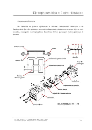 Eletropneumática e Eletro-Hidráulica
17ESCOLA SENAI “ALMIRANTE TAMANDARÉ”
Contatores de Potência
Os contatores de potência apresentam as mesmas características construtivas e de
funcionamento dos relés auxiliares, sendo dimensionados para suportarem correntes elétricas mais
elevadas, empregadas na energização de dispositivos elétricos que exigem maiores potências de
trabalho.
 