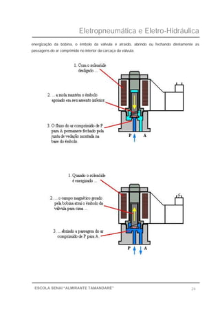Eletropneumática e Eletro-Hidráulica
24ESCOLA SENAI “ALMIRANTE TAMANDARÉ”
energização da bobina, o êmbolo da válvula é atraído, abrindo ou fechando diretamente as
passagens do ar comprimido no interior da carcaça da válvula.
 