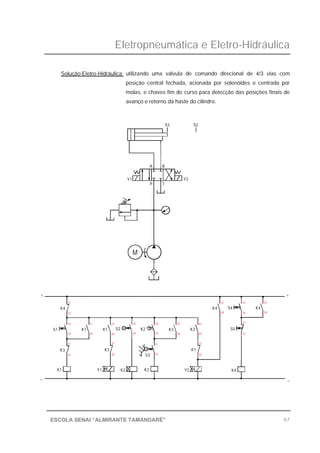 Eletropneumática e Eletro-Hidráulica
67ESCOLA SENAI “ALMIRANTE TAMANDARÉ”
Solução Eletro-Hidráulica: utilizando uma válvula de comando direcional de 4/3 vias com
posição central fechada, acionada por solenóides e centrada por
molas, e chaves fim de curso para detecção das posições finais de
avanço e retorno da haste do cilindro.
S3
_
K3
12
K1
11
+
S1
13
14
K4
11
12
K3
22 12S3
Y1 K2 K3
21 11
14
13
K1
11
14
K1
21
24
S2 K2
13
14
M
Y1
TP
BA
K4
32
K1
Y2 K4
31
K3
31
34
41
44
K3
K4
21
24
S4
S5
13
14
11
12
_
34
31
+
Y2
S2
 