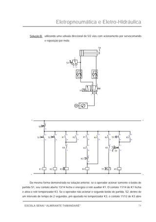 Eletropneumática e Eletro-Hidráulica
74ESCOLA SENAI “ALMIRANTE TAMANDARÉ”
Solução B: utilizando uma válvula direcional de 5/2 vias com acionamento por servocomando
e reposição por mola.
Da mesma forma demonstrada na solução anterior, se o operador acionar somente o botão de
partida S1, seu contato aberto 13/14 fecha e energiza o relé auxiliar K1. O contato 11/14 de K1 fecha
e ativa o relé temporizador K3. Se o operador não acionar o segundo botão de partida, S2, dentro de
um intervalo de tempo de 2 segundos, pré-ajustado no temporizador K3, o contato 11/12 de K3 abre
K1
_
+
S1
S0
K2 K3
K3
K4
12
K4 K2
K1
13
14
S2
13
14
11
12
K2
11
14
11
11
14
K1
Y1
1214
S3
11
12
24
11
Y1 K5
12
S4 12
K5
21
21
24
K4
21
24
11
11
14
S3
11
K4
31
34
21
24
K5
_
+
2 4
3 51
S4
 
