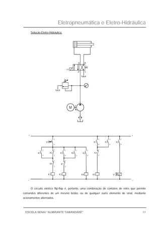 Eletropneumática e Eletro-Hidráulica
84ESCOLA SENAI “ALMIRANTE TAMANDARÉ”
Solução Eletro-Hidráulica:
O circuito elétrico flip-flop é, portanto, uma combinação de contatos de relés que permite
comandos diferentes de um mesmo botão, ou de qualquer outro elemento de sinal, mediante
acionamentos alternados.
31
34
21
22
K1
_
K2 K4 K3
K4
K3
S1
K1
11
14
+
K1
12 22
K1
K3
14
11
12
11
K2
21
24
21
11
14
K4K2
21
24
13
M
A
Y1
P
B
T
_
Y1
K3 K3
34 44
31 41
+
 