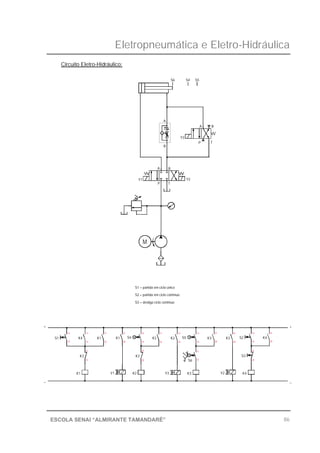 Eletropneumática e Eletro-Hidráulica
86ESCOLA SENAI “ALMIRANTE TAMANDARÉ”
Circuito Eletro-Hidráulico:
M
11
14
_
11
12
K3
K1
+
S1
13
14
K4
11
14
K1
Y1
K3
22
21
K2 Y3
S6
11
12
K3 Y2
S3
21
22
K4
S5
S2 = partida em ciclo contínuo
K1
21
24
K2
11
14
K2
21
24
S4
14
13
S3 = desliga ciclo contínuo
S1 = partida em ciclo único
13
14
K3
31
34
K3
41
44
S2
13
14
Y1
P T
A B
B
Y3
P
Y2
T
A
S6
A B
S5S4
_
+
K4
21
24
 