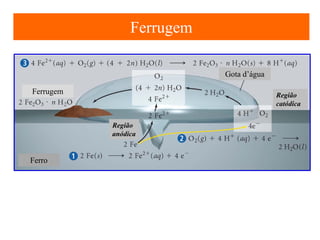 Ferrugem
Gota d’água
Ferrugem

Região
catódica
Região
anódica

Ferro

 