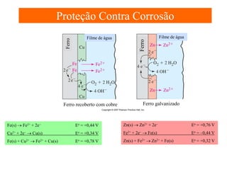 Filme de água

Ferro recoberto com cobre

Ferro

Ferro

Proteção Contra Corrosão
Filme de água

Ferro galvanizado

Fe(s) → Fe2+ + 2e−

Eo = +0,44 V

Zn(s) → Zn2+ + 2e−

Eo = +0,76 V

Cu2+ + 2e− → Cu(s)

Eo = +0,34 V

Fe2+ + 2e− → Fe(s)

Eo = −0,44 V

Fe(s) + Cu2+ → Fe2+ + Cu(s)

Eo = +0,78 V

Zn(s) + Fe2+ → Zn2+ + Fe(s)

Eo = +0,32 V

 