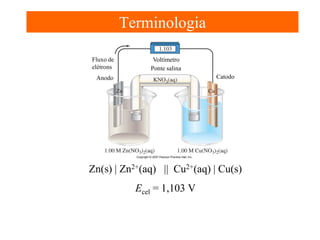 Terminologia
Fluxo de
elétrons

Voltímetro
Ponte salina
Catodo

Anodo

Zn(s) | Zn2+(aq) || Cu2+(aq) | Cu(s)
Ecel = 1,103 V

 