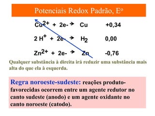 Potenciais Redox Padrão, Eo
Cu2+ + 2e-

Cu

+0,34

2 H+ + 2e-

H2

0,00

Zn2+ + 2e-

Zn

-0,76

Qualquer substância à direita irá reduzir uma substância mais
alta do que ela à esquerda.

Regra noroeste-sudeste: reações produtofavorecidas ocorrem entre um agente redutor no
canto sudeste (anodo) e um agente oxidante no
canto noroeste (catodo).

 