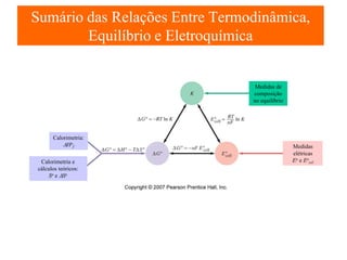 Sumário das Relações Entre Termodinâmica,
Equilíbrio e Eletroquímica

Medidas de
composição
no equilíbrio

Calorimetria:
∆Hof
Calorimetria e
cálculos teóricos:
So e ∆So

Medidas
elétricas
Eo e Eocel

 