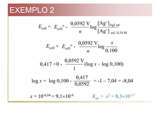 EXEMPLO 2
0,0592 V [Ag+]AgI sat
Ecell = Ecell° log
[Ag+] sol. 0,10 M
n
x
0,0592 V
Ecell = Ecell° log
0,100
n
0,0592 V
(log x – log 0,100)
0,417 = 0 1
0,417
log x = log 0,100 = -1 – 7,04 = -8,04
0,0592
x = 10-8,04 = 9,1×10-9

Kps = x2 = 8,3×10-17

 