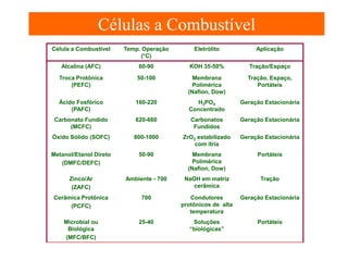 Tipos de Células a Combustível
Células a Combustível
Célula a Combustível

Temp. Operação
(°C)

Eletrólito

Aplicação

Alcalina (AFC)

60-90

KOH 35-50%

Tração/Espaço

Troca Protônica
(PEFC)

50-100

Membrana
Polimérica
(Nafion, Dow)

Tração, Espaço,
Portáteis

Ácido Fosfórico
(PAFC)

160-220

H3PO4
Concentrado

Geração Estacionária

Carbonato Fundido
(MCFC)

620-660

Carbonatos
Fundidos

Geração Estacionária

Óxido Sólido (SOFC)

800-1000

ZrO2 estabilizado
com ítria

Geração Estacionária

Metanol/Etanol Direto
(DMFC/DEFC)

50-90

Membrana
Polimérica
(Nafion, Dow)

Portáteis

Zinco/Ar
(ZAFC)

Ambiente - 700

NaOH em matriz
cerâmica

Tração

Cerâmica Protônica
(PCFC)

700

Condutores
protônicos de alta
temperatura

Geração Estacionária

Microbial ou
Biológica
(MFC/BFC)

25-40

Soluções
“biológicas”

Portáteis

 