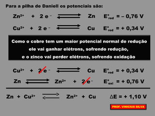 Para a pilha de Daniell os potenciais são:
Zn2 e –
+Zn2+
CuCu2+
+ 2 e –
E° = – 0,76 Vred
E° = + 0,34 Vred
Como o cobre tem um maior potencial normal de redução
ele vai ganhar elétrons, sofrendo redução,
e o zinco vai perder elétrons, sofrendo oxidação
CuCu2+
+ 2 e –
E° = + 0,34 Vred
Zn 2 e –
+Zn2+
E° = + 0,76 Voxi
Zn + Cu2+
Zn2+
+ Cu ΔE = + 1,10 V
PROF. VINICIUS SILVA
 