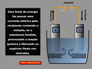 Uma fonte de energia
faz passar uma
corrente elétrica pelo
recipiente contendo a
solução, ou a
substância fundida,
provocando a reação
química e liberando as
espécies finais nos
eletrodos
ÂNIONS
GERADOR
CÁTIONS
ELÉTRONS
+ –
+ –
ELÉTRONS
PROF. VINICIUS SILVA
 