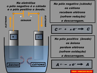 ÂNIONS
GERADOR
CÁTIONS
ELÉTRONS
+ –
+ –
ELÉTRONS
No pólo negativo (cátodo)
os cátions
recebem elétrons
(sofrem redução)
e descarregam.
C x+ + C
A x – A
-x e
No pólo positivo (ânodo)
os ânions
perdem elétrons
(sofrem oxidação)
e descarregam.
-x e
Na eletrólise
o pólo negativo é o cátodo
e o pólo positivo o ânodo.
PROF. VINICIUS SILVA
 