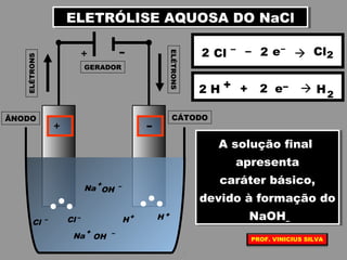 GERADOR
ELÉTRONS
+ –
+ –
ELÉTRONS
CÁTODO
OH
–
Cl
Na
+
– Cl
Na
OH
+
–
–
Cl2
2 H +
H + H +
ÂNODO
ELETRÓLISE AQUOSA DO NaClELETRÓLISE AQUOSA DO NaCl
Cl – – e–
 Cl22 2
2 H + e–2  H2
+
A solução final
apresenta
caráter básico,
devido à formação do
NaOH
A solução final
apresenta
caráter básico,
devido à formação do
NaOH
PROF. VINICIUS SILVA
 