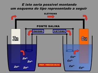 Zn2+
Zn2+
Zn2+
Zn2+
Cu2+
Cu2+
Cu2+
Cu2+
ELÉTRONS
PONTE SALINA
CÁTIONSÂNIONS
E isto seria possível montando
um esquema do tipo representado a seguir
PROF. VINICIUS SILVA
 