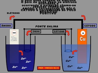 Zn2+
Zn2+
Zn2+
Zn2+
Cu2+
Cu2+
Cu2+
Cu2+
ELÉTRONS
PONTE SALINA
CÁTIONS
O pólo de onde saem os elétrons
ocorrendo a oxidação chama-se
ANODO e corresponde ao PÓLO
NEGATIVO
ÂNODO
O pólo onde chegam os elétrons
ocorrendo a
redução chama-se
CATODO e corresponde ao PÓLO
POSITIVO
CÁTODO
+
PROF. VINICIUS SILVA
 