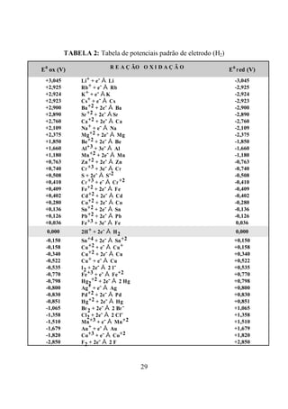 29
TABELA 2: Tabela de potenciais padrão de eletrodo (H2)
E0
ox (V) R E A Ç ÃO O X I D A Ç Ã O E0
red (V)
+3,045 Li+ + e- ↔ Li -3,045
+2,925 Rb+ + e- ↔ Rb -2,925
+2,924 K+ + e- ↔K -2,924
+2,923 Cs+ + e- ↔ Cs -2,923
+2,900 Ba+2 + 2e- ↔ Ba -2,900
+2,890 Sr+2 + 2e- ↔Sr -2,890
+2,760 Ca+2 + 2e- ↔ Ca -2,760
+2,109 Na+ + e- ↔ Na -2,109
+2,375 Mg+2 + 2e- ↔ Mg -2,375
+1,850 Be+2 + 2e- ↔ Be -1,850
+1,660 Al+3 + 3e- ↔ Al -1,660
+1,180 Mn+2 + 2e- ↔ Mn -1,180
+0,763 Zn+2 + 2e- ↔ Zn -0,763
+0,740 Cr+3 + 3e- ↔ Cr -0,740
+0,508 S + 2e- ↔ S-2 -0,508
+0,410 Cr+3 + e- ↔ Cr+2 -0,410
+0,409 Fe+2 + 2e- ↔ Fe -0,409
+0,402 Cd+2 + 2e- ↔ Cd -0,402
+0,280 Co+2 + 2e- ↔ Co -0,280
+0,136 Sn+2 + 2e- ↔ Sn -0,136
+0,126 Pb+2 + 2e- ↔ Pb -0,126
+0,036 Fe+3 + 3e- ↔ Fe 0,036
0,000 2H+ + 2e- ↔ H2 0,000
-0,150 Sn+4 + 2e- ↔ Sn+2 +0,150
-0,158 Cu+2 + e- ↔ Cu+ +0,158
-0,340 Cu+2 + 2e- ↔ Cu +0,340
-0,522 Cu+ + e- ↔ Cu +0,522
-0,535 I2 + 2e- ↔ 2 I- +0,535
-0,770 Fe+3 + e- ↔ Fe+2 +0,770
-0,798 Hg2
+2 + 2e- ↔ 2 Hg +0,798
-0,800 Ag+ + e- ↔ Ag +0,800
-0,830 Pd+2 + 2e- ↔ Pd +0,830
-0,851 Hg+2 + 2e- ↔ Hg +0,851
-1,065 Br2 + 2e- ↔ 2 Br- +1,065
-1,358 Cl2 + 2e- ↔ 2 Cl- +1,358
-1,510 Mn+3 + e- ↔ Mn+2 +1,510
-1,679 Au+ + e- ↔ Au +1,679
-1,820 Co+3 + e- ↔ Co+2 +1,820
-2,850 F2 + 2e- ↔ 2 F +2,850
 