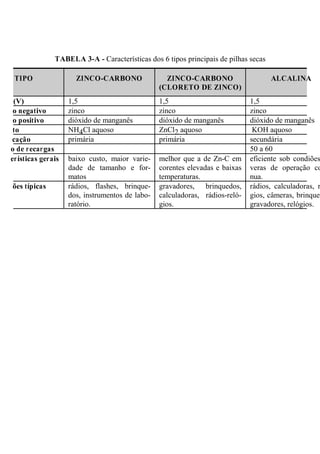 TABELA 3-A - Características dos 6 tipos principais de pilhas secas
TIPO ZINCO-CARBONO ZINCO-CARBONO
(CLORETO DE ZINCO)
ALCALINA
(V) 1,5 1,5 1,5
o negativo zinco zinco zinco
o positivo dióxido de manganês dióxido de manganês dióxido de manganês
to NH4Cl aquoso ZnCl2 aquoso KOH aquoso
cação primária primária secundária
o de recargas   50 a 60
erísticas gerais baixo custo, maior varie-
dade de tamanho e for-
matos
melhor que a de Zn-C em
corentes elevadas e baixas
temperaturas.
eficiente sob condiões
veras de operação co
nua.
ões típicas rádios, flashes, brinque-
dos, instrumentos de labo-
ratório.
gravadores, brinquedos,
calculadoras, rádios-reló-
gios.
rádios, calculadoras, r
gios, câmeras, brinqued
gravadores, relógios.
 