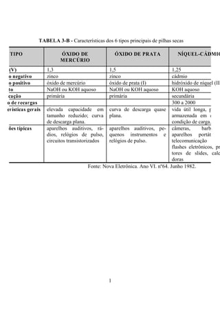 1
TABELA 3-B - Características dos 6 tipos principais de pilhas secas
TIPO ÓXIDO DE
MERCÚRIO
ÓXIDO DE PRATA NÍQUEL-CÁDMIO
(V) 1,3 1,5 1,25
o negativo zinco zinco cádmio
o positivo óxido de mercúrio óxido de prata (I) hidróxido de níquel (III
to NaOH ou KOH aquoso NaOH ou KOH aquoso KOH aquoso
cação primária primária secundária
o de recargas   300 a 2000
erísticas gerais elevada capacidade em
tamanho reduzido; curva
de descarga plana.
curva de descarga quase
plana.
vida útil longa, pode
armazenada em qualq
condição de carga.
ões típicas aparelhos auditivos, rá-
dios, relógios de pulso,
circuitos transistorizados
aparelhos auditivos, pe-
quenos instrumentos e
relógios de pulso.
câmeras, barbeado
aparelhos portáteis
telecomunicação e
flashes eletrônicos, pr
tores de slides, calc
doras
Fonte: Nova Eletrônica. Ano VI. nº64. Junho 1982.
 