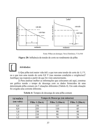 37
Fonte: Pilhas em destaque. Nova Eletrônica. V.6.nº64
Figura 20: Influência da tensão de corte no rendimento da pilha
Atividades:
1) Que pilha terá maior vida útil: a que tem uma tensão de corte de 1,1 V,
ou a que tem uma tensão de corte 0,8 V (nas mesmas condições e exigências)?
Justifique sua resposta a partir do que foi visto anteriormente.
2) Para analisar melhor as informações que colocamos até aqui, construa
um gráfico tensão x tempo de descarga com os dados fornecidos de uma
determinada pilha comum em 3 situações diferentes (Tabela 4). Em cada situação
foi exigida uma corrente diferente.
Tabela 4: Tempos de descarga de uma pilha comum
TENSÕES Tempo de Descarga (em minutos)
(em volts) Pilha 1 (5mA) Pilha 2 (10mA) Pilha 3 (20mA)
0,8 270 117 49
0,9 255 110 45
1,0 230 98 40
1,1 210 88 34
1,2 185 74 28
J
 