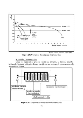 46
Fonte: Elektor.V.3.nº24.p.20. 1988
Figura 29: Curvas de descarga de diversas pilhas
b) Baterias Chumbo-Ácido
Onde são necessários grandes valores de corrente, as baterias chumbo-
ácidas são bastante utilizadas. Para a partida de um automóvel, por exemplo, são
necessários 200mA.
Figura 30: Esquema de uma bateria chumbo-ácido
 