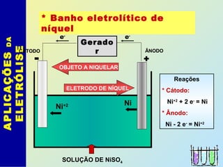 APLICAÇÕESDA
ELETRÓLISE * Banho eletrolítico de
níquel
Reações
* Cátodo:
Ni+2
+ 2 e-
= Ni
* Ânodo:
Ni - 2 e-
= Ni+2
-
CÁTODO
+
Gerado
r
SOLUÇÃO DE NiSO4
Ni
OBJETO A NIQUELAR
ÂNODO
e-
e-
Ni+2
ELETRODO DE NÍQUEL
 