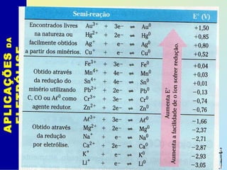 APLICAÇÕESDA
ELETRÓLISE
 