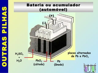 OUTRASPILHAS Bateria ou acumulador
(automóvel)
(+)
(-)
placas alternadas
de Pb e PbO2
H2SO4
+
H2O Pb
(ânodo)
PbO2
(cátodo)
 