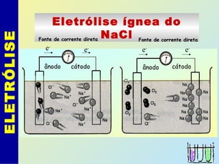 ELETRÓLISE
Eletrólise ígnea do
NaClFonte de corrente direta Fonte de corrente direta
cátodo cátodoânodo ânodo
e-
e-
e-e-
 