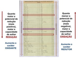 Quanto 
menor o 
potencial de 
redução 
(mais 
negativo), 
maior a 
capacidade 
de sofrer 
OXIDAÇÃO 
Quanto 
maior o 
potencial de 
redução 
(mais 
positivo), 
maior a 
capacidade 
de sofrer 
REDUÇÃO 
Aumenta o 
caráter 
OXIDANTE 
Aumenta o 
caráter 
REDUTOR 
 