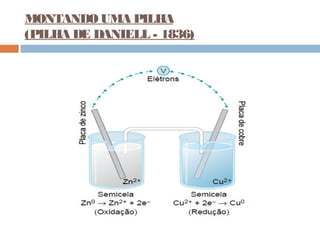 MONTANDO UMA PILHA 
(PILHA DE DANIELL - 1836) 
e- ® e- ® e- ® 
 