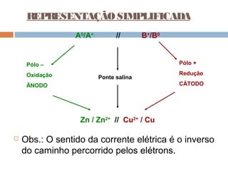 REPRESENTAÇÃO SIMPLIFICADA 
A0/A+ // B+/B0 
Pólo – 
Oxidação 
ÂNODO 
Pólo + 
Redução 
CÁTODO 
Ponte salina 
Zn / Zn2+ // Cu2+ / Cu 
 Obs.: O sentido da corrente elétrica é o inverso 
do caminho percorrido pelos elétrons. 
 
