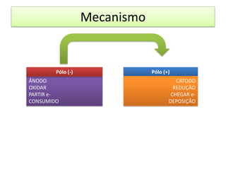 Mecanismo
Pólo (+)
ÂNODO
OXIDAR
PARTIR e-
CONSUMIDO
Pólo (-)
CÁTODO
REDUÇÃO
CHEGAR e-
DEPOSIÇÃO
 