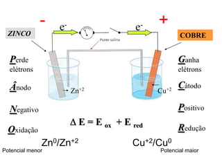ZINCO COBRE
e- e-
Zn+2 Cu+2
Redução
E = E ox + E red
Oxidação
Perde
elétrons
Ânodo
Negativo
Ganha
elétrons
Cátodo
Positivo
Zn0/Zn+2 Cu+2/Cu0
+
Potencial menor Potencial maior
-
 