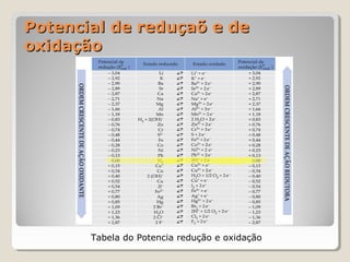 Potencial de reduçaõ e de
oxidação

Tabela do Potencia redução e oxidação

 