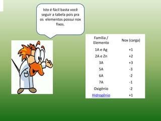 Isto é fácil basta você 
seguir a tabela pois pra 
os elementos possui nox 
fixos. 
Família / 
Elemento 
Nox (carga) 
1A e Ag +1 
2A e Zn +2 
3A +3 
5A -3 
6A -2 
7A -1 
Oxigênio -2 
Hidrogênio +1 
 