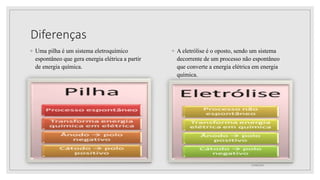 Diferenças
◦ Uma pilha é um sistema eletroquímico
espontâneo que gera energia elétrica a partir
de energia química.
◦ A eletrólise é o oposto, sendo um sistema
decorrente de um processo não espontâneo
que converte a energia elétrica em energia
química.
21/08/2022
 